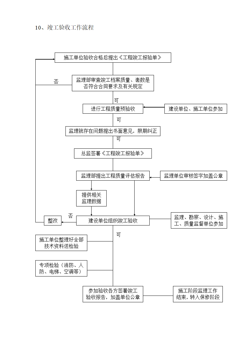 [湖南]便民服务中心及公租房土建项目监理实施细则（框架结构流程图丰富）.doc第16页