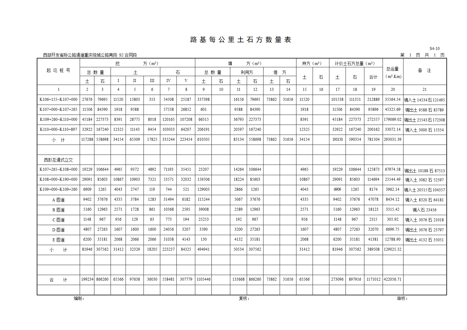 西部开发省际公路通道重庆绕城公路南段-路基每公里土石方数量表.doc第1页