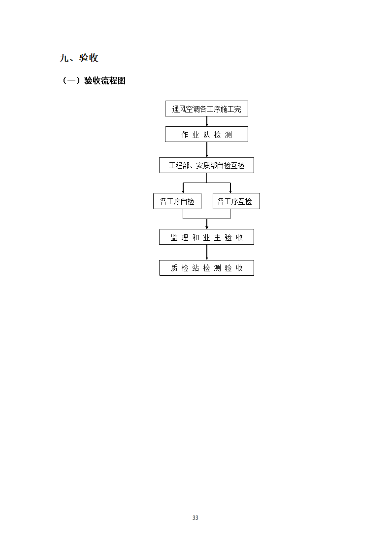 武汉地铁通风空调专项施工方案和工艺.doc第33页