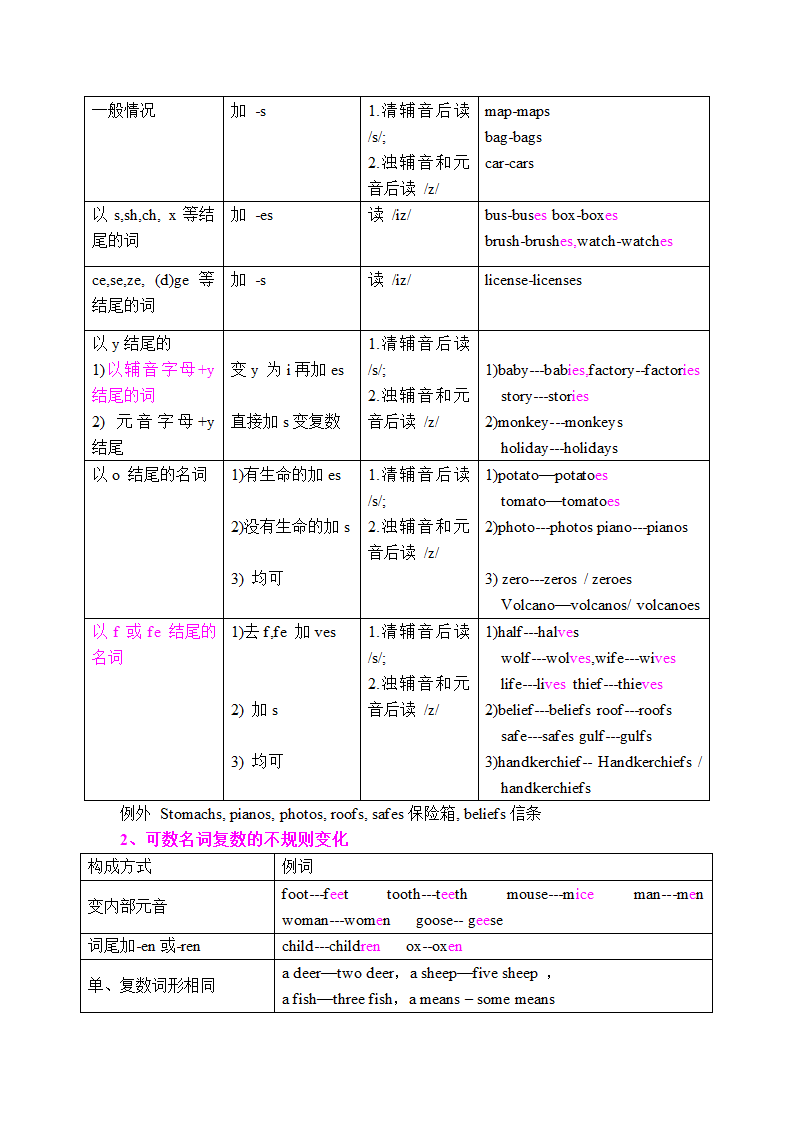 中考英语二轮专题复习学案 名词.doc第2页