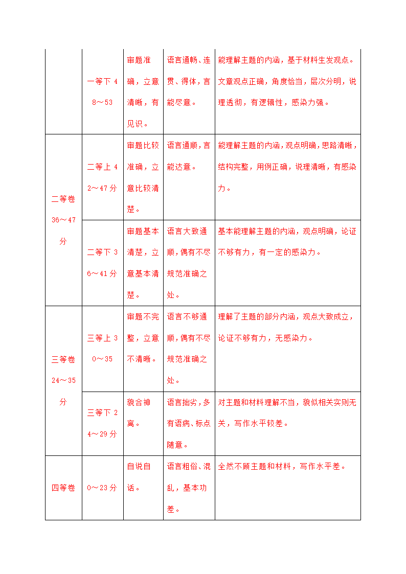 江苏省各地2020-2021学年下学期高二语文期末试卷精选汇编：写作专题.doc第4页