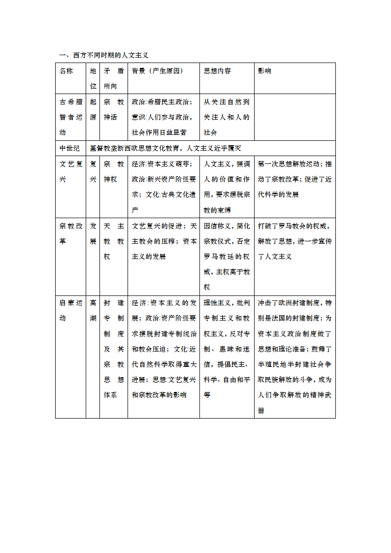 高考历史复习重难点总结.doc第7页