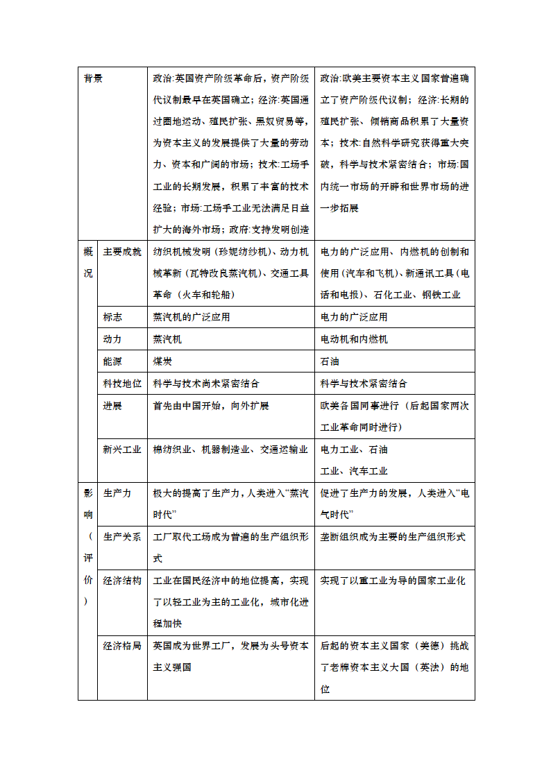 高考历史复习重难点总结.doc第9页