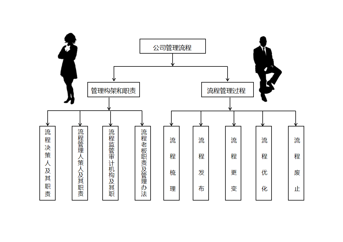 公司管理流程图.docx