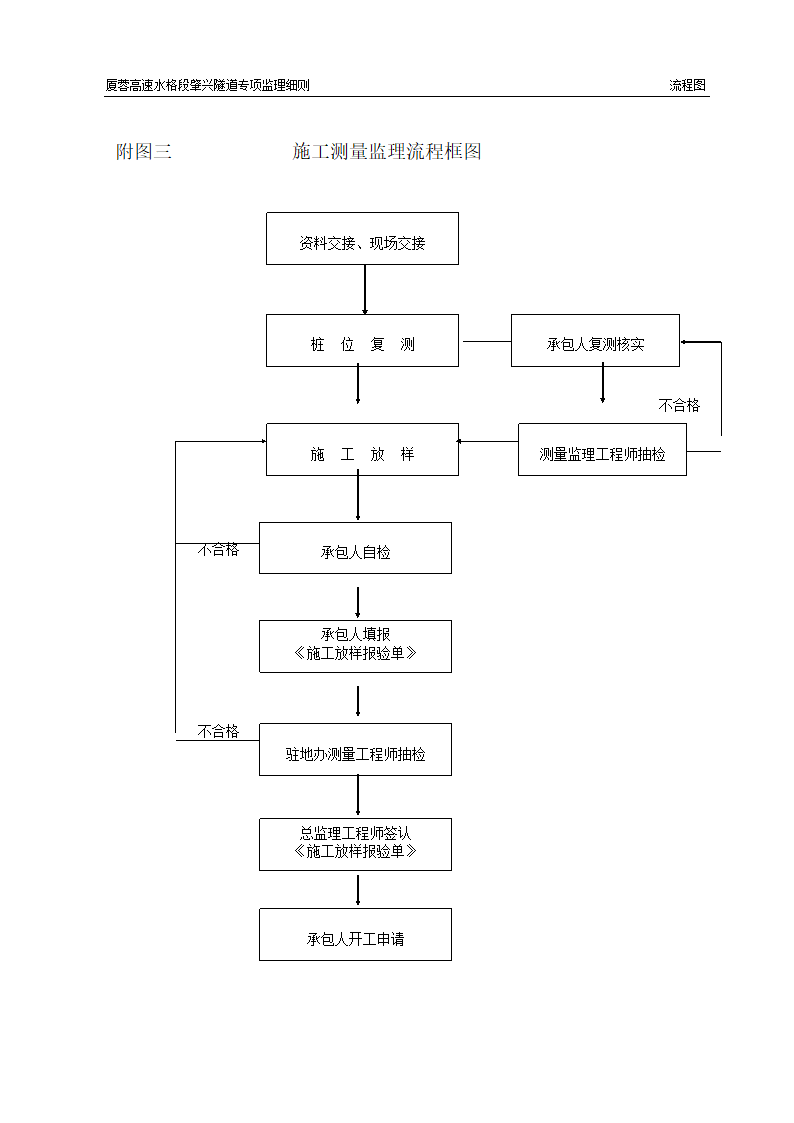 隧道专项监理细则流程图.doc第3页