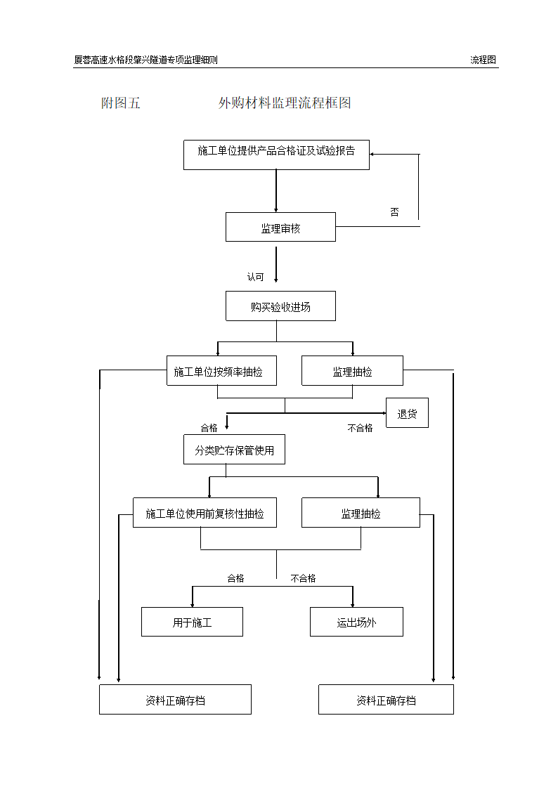 隧道专项监理细则流程图.doc第5页