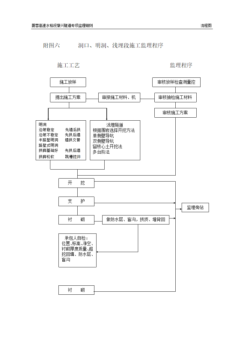 隧道专项监理细则流程图.doc第6页