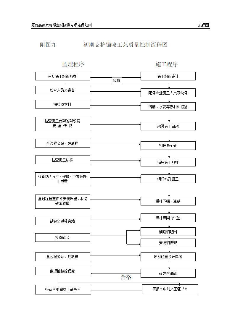 隧道专项监理细则流程图.doc第8页