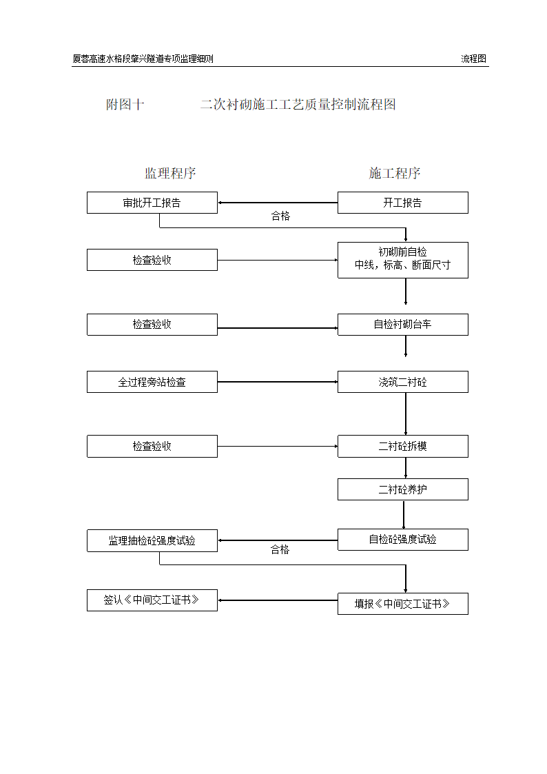 隧道专项监理细则流程图.doc第9页