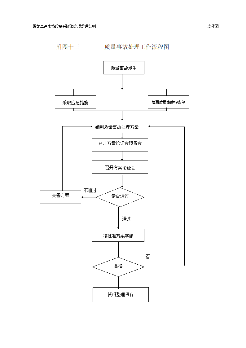 隧道专项监理细则流程图.doc第11页