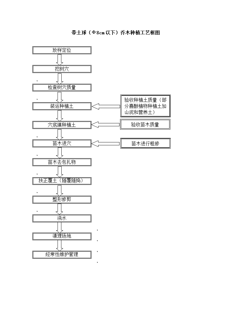 某乔木种植工艺框图.doc第1页
