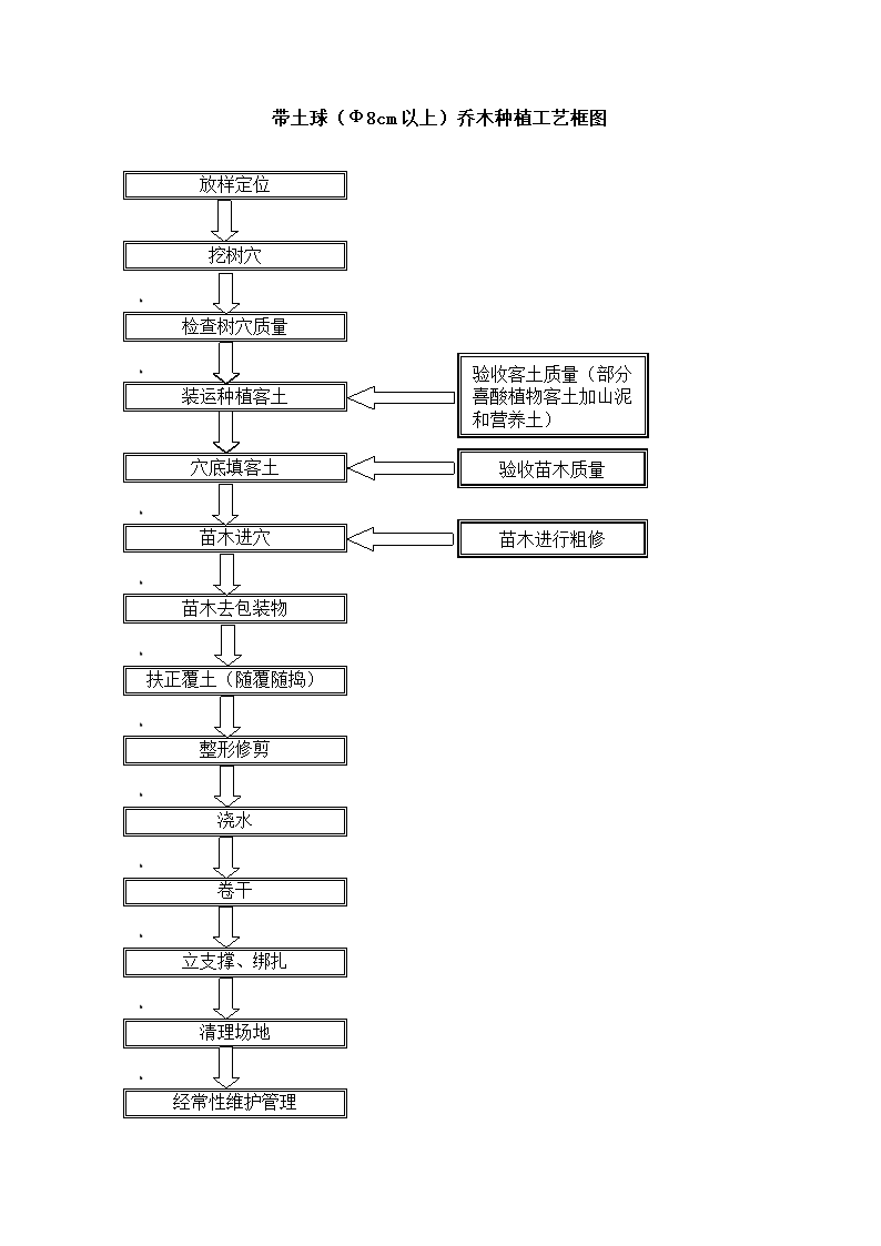 某乔木种植工艺框图.doc第2页