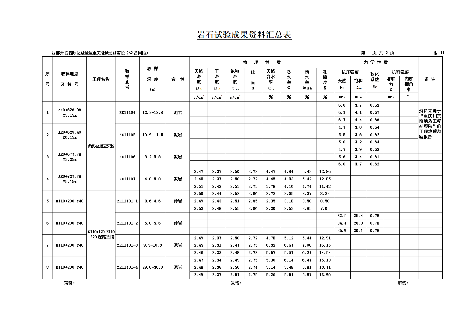 西部开发省际公路通道重庆绕城公路南段S2合同段岩石试验成果资料汇总表.doc第1页