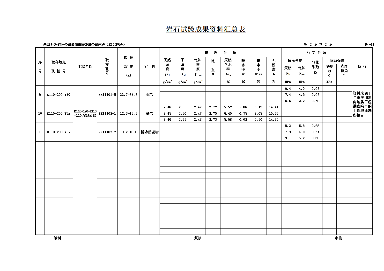 西部开发省际公路通道重庆绕城公路南段S2合同段岩石试验成果资料汇总表.doc第2页