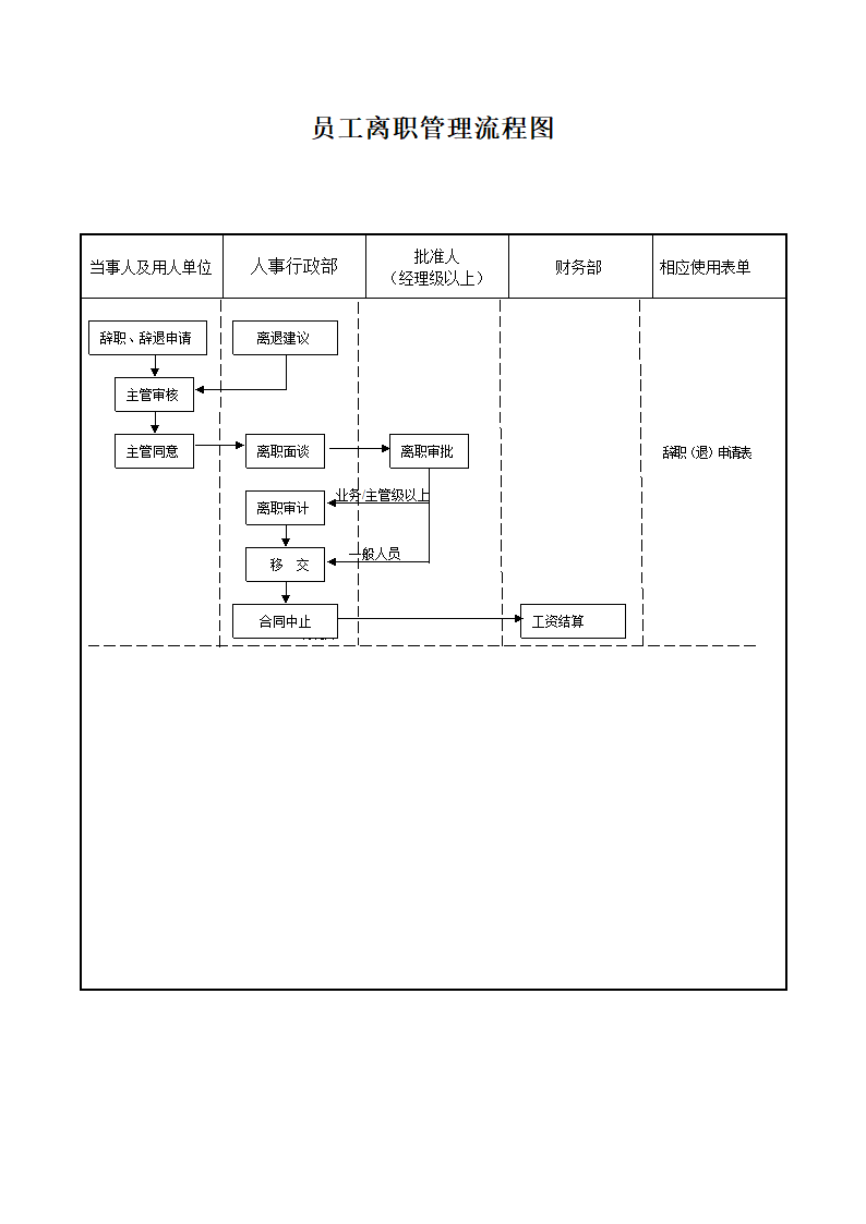 员工离职管理流程图.docx