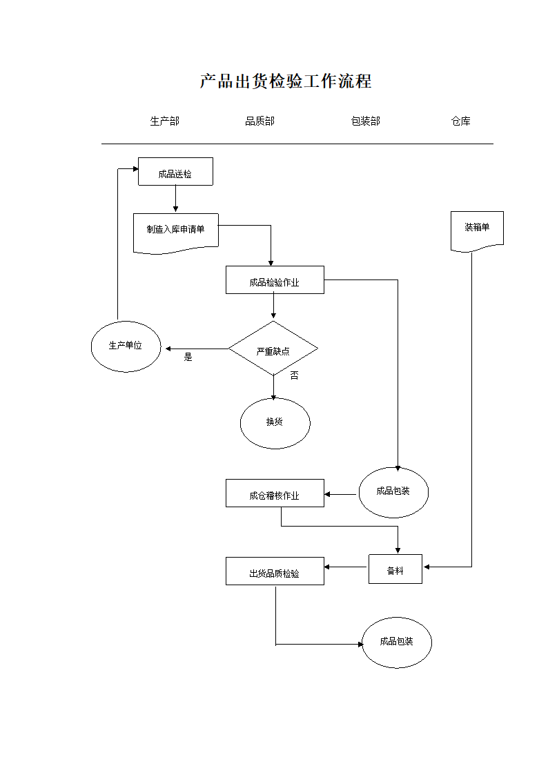 产品出货检验工作流程.docx第1页