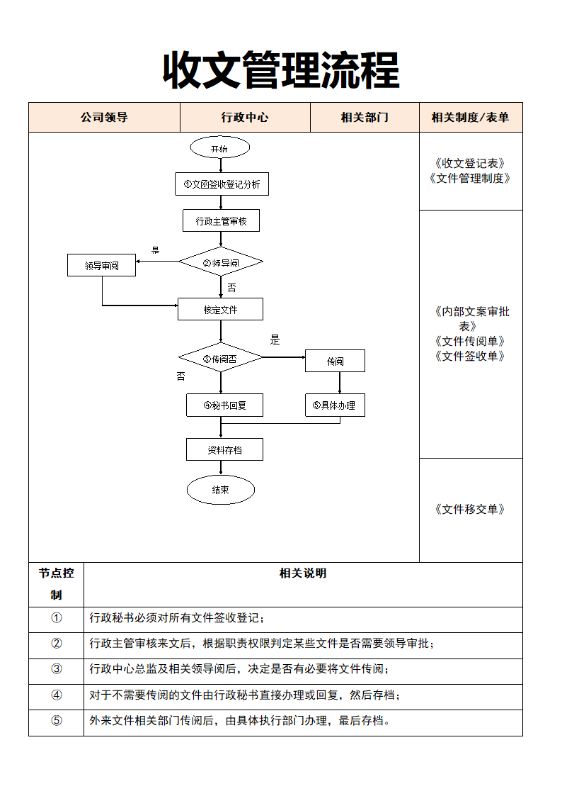 收文管理流程.doc第1页