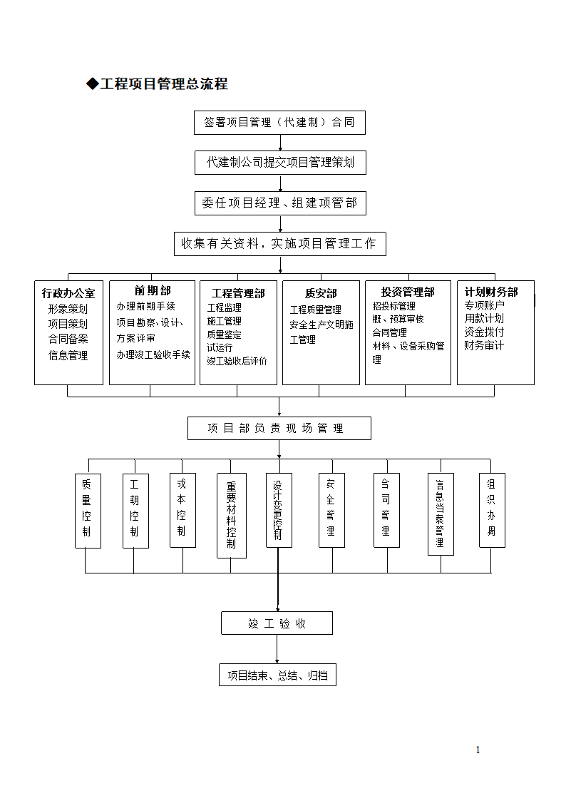 建设单位工程项目管理总流程.doc第2页