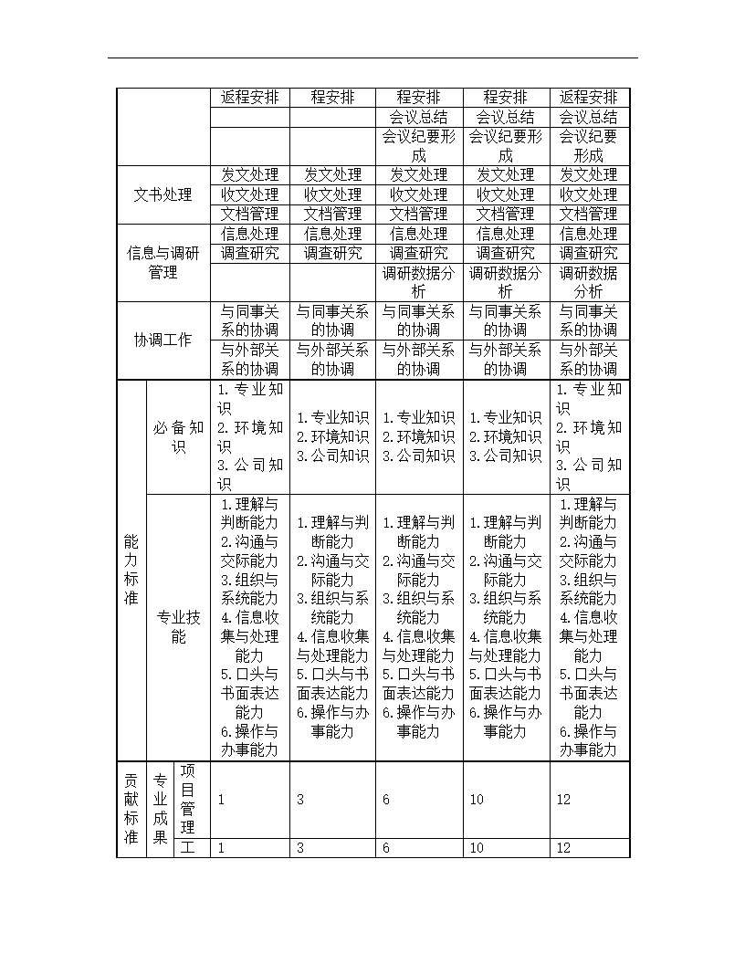 文秘岗位任职资格标准.docx第6页