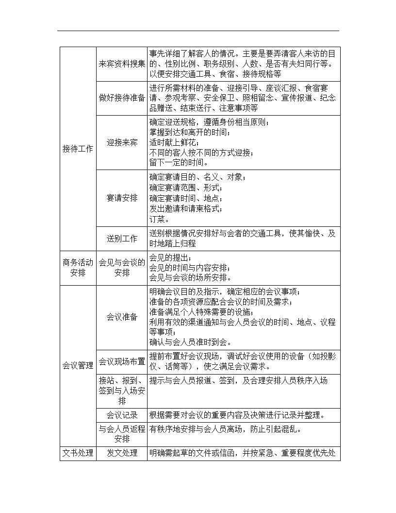 文秘岗位任职资格标准.docx第16页