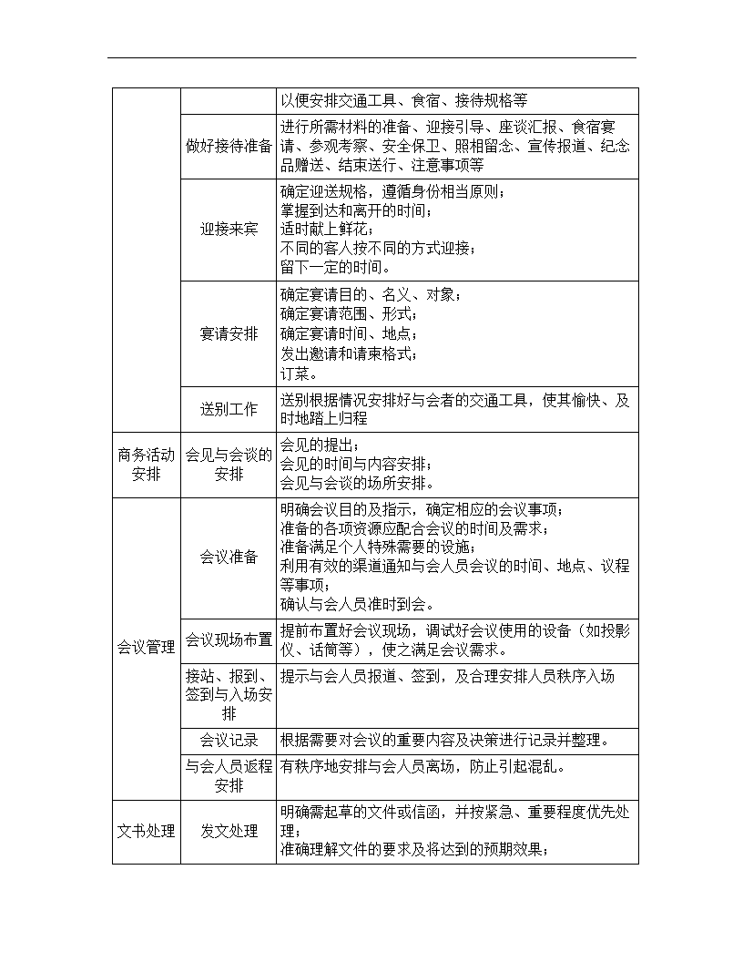 文秘岗位任职资格标准.docx第21页