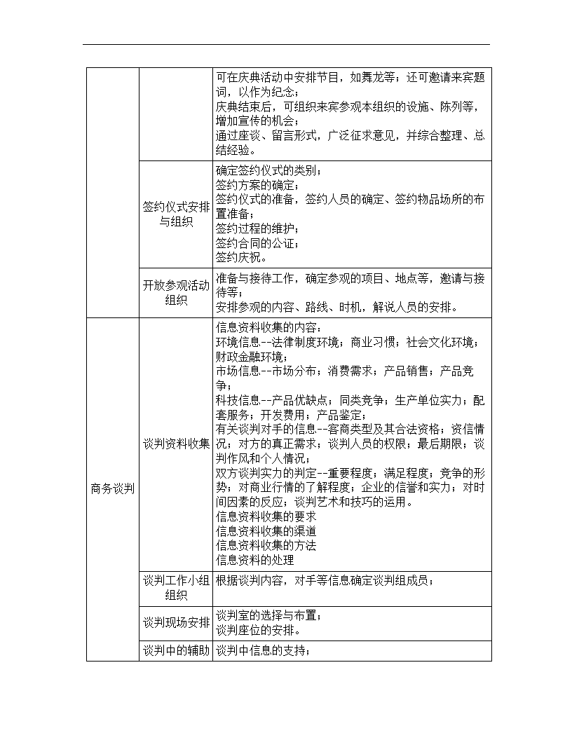 文秘岗位任职资格标准.docx第34页