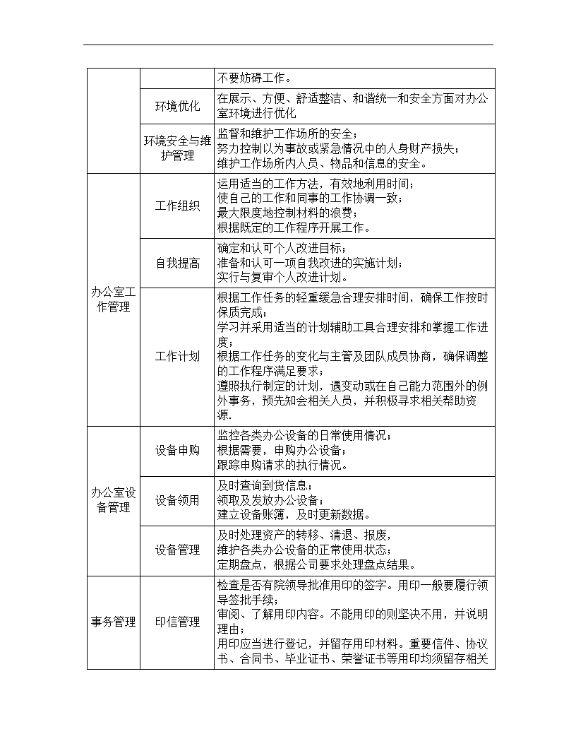 文秘岗位任职资格标准.docx第38页