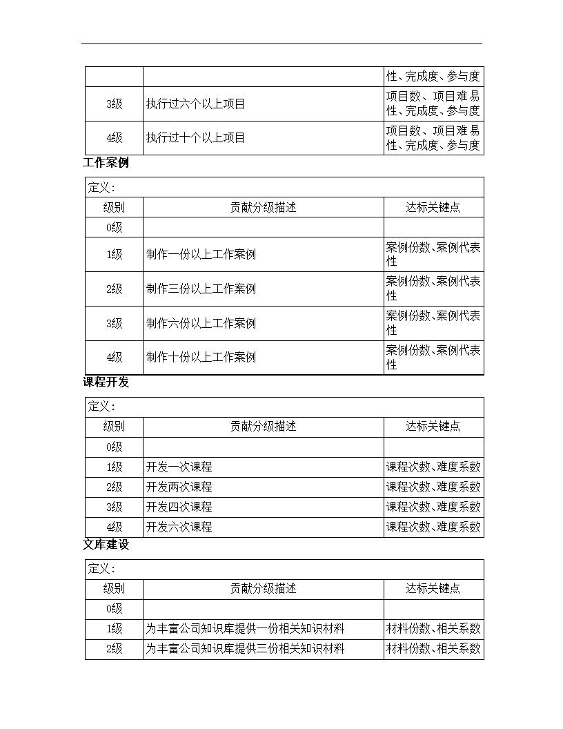 文秘岗位任职资格标准.docx第47页