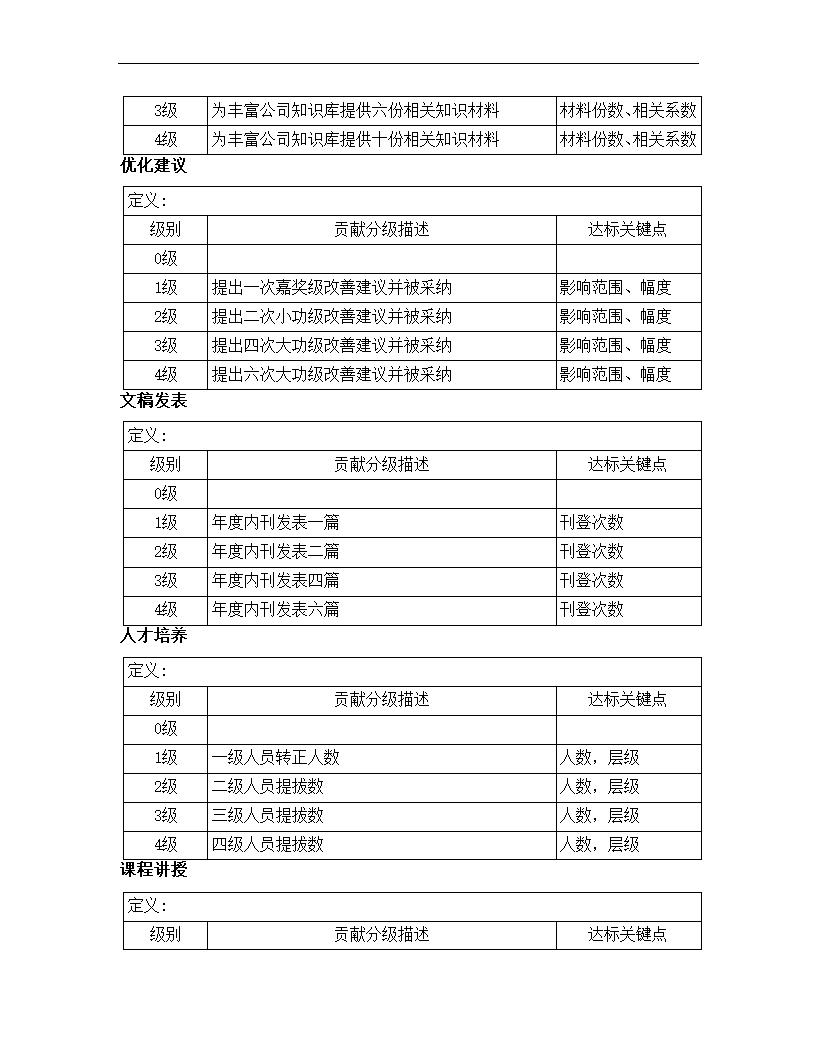 文秘岗位任职资格标准.docx第48页