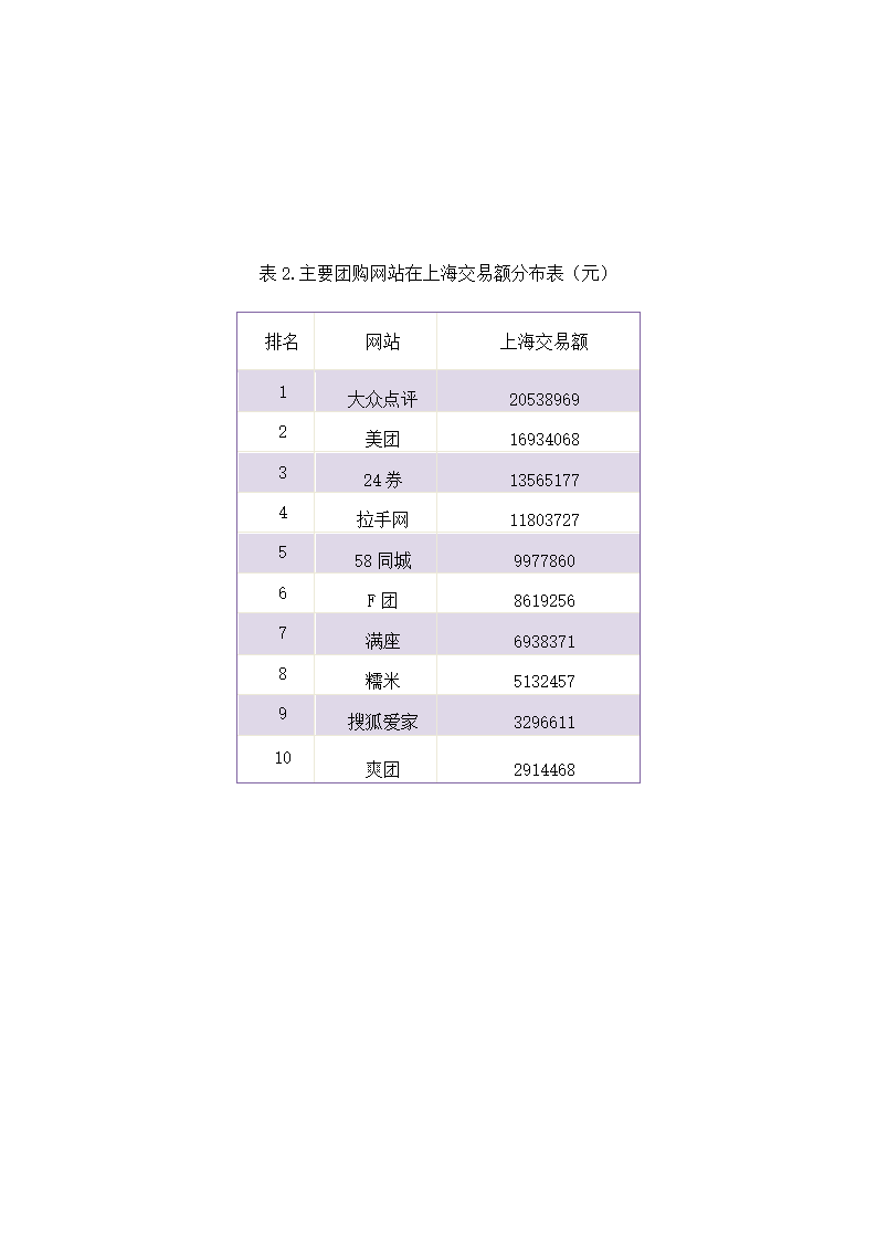 中国团购网调査报告论文.doc第4页