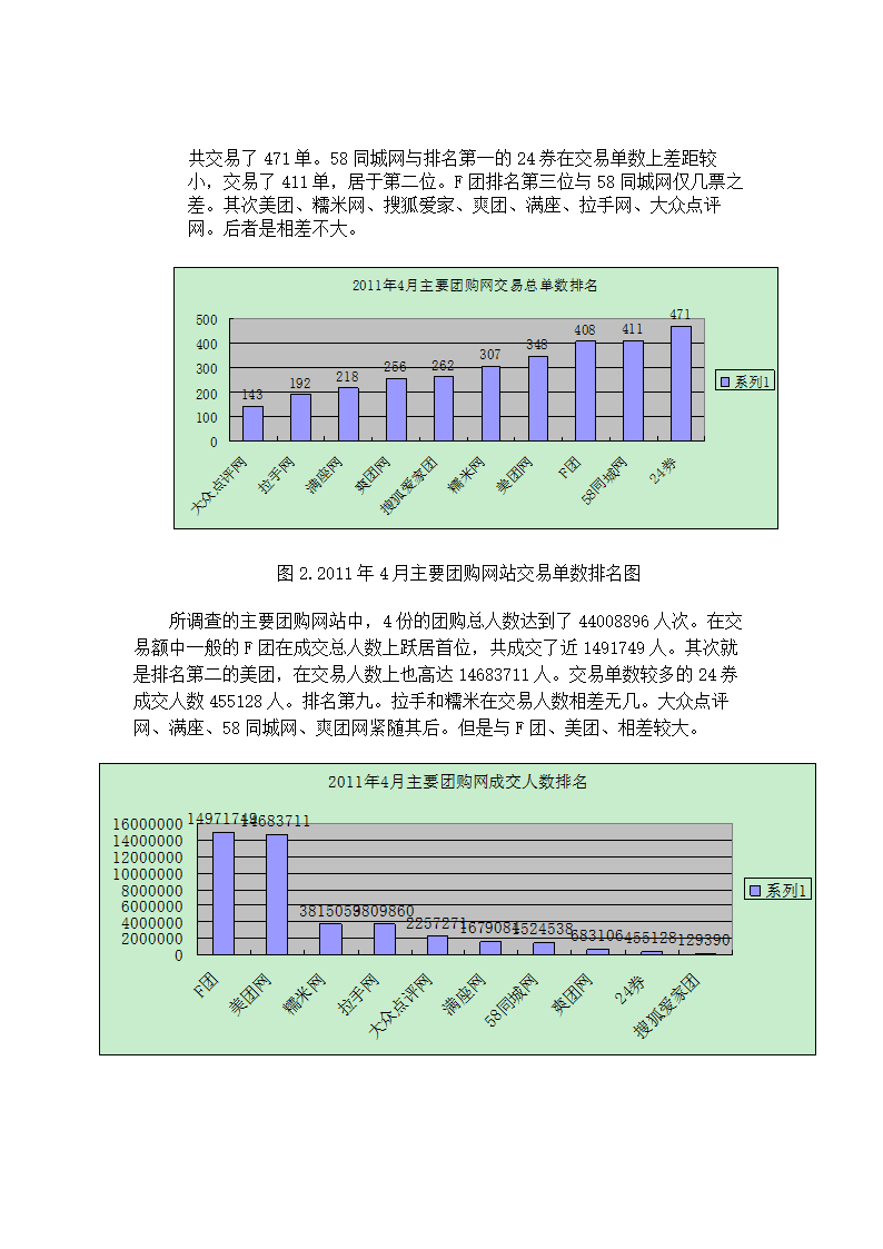 中国团购网调査报告论文.doc第6页