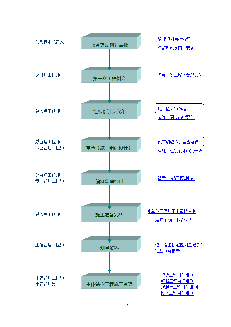 二次装修施工阶段监理流程.doc第2页