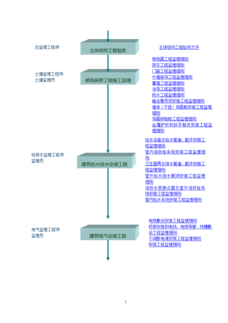 二次装修施工阶段监理流程.doc第3页