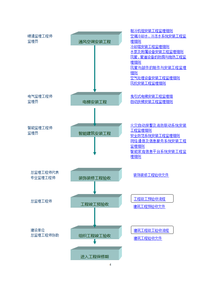 二次装修施工阶段监理流程.doc第4页