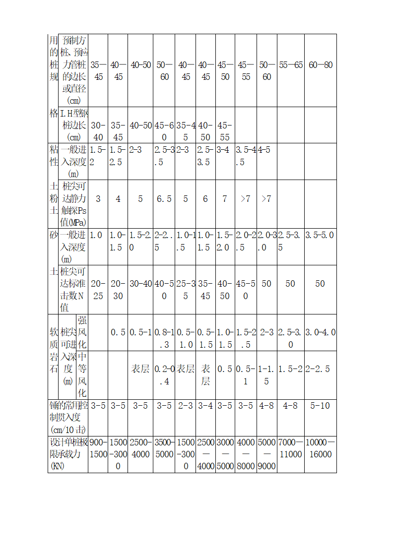 锤击桩施工工艺方法.doc第8页