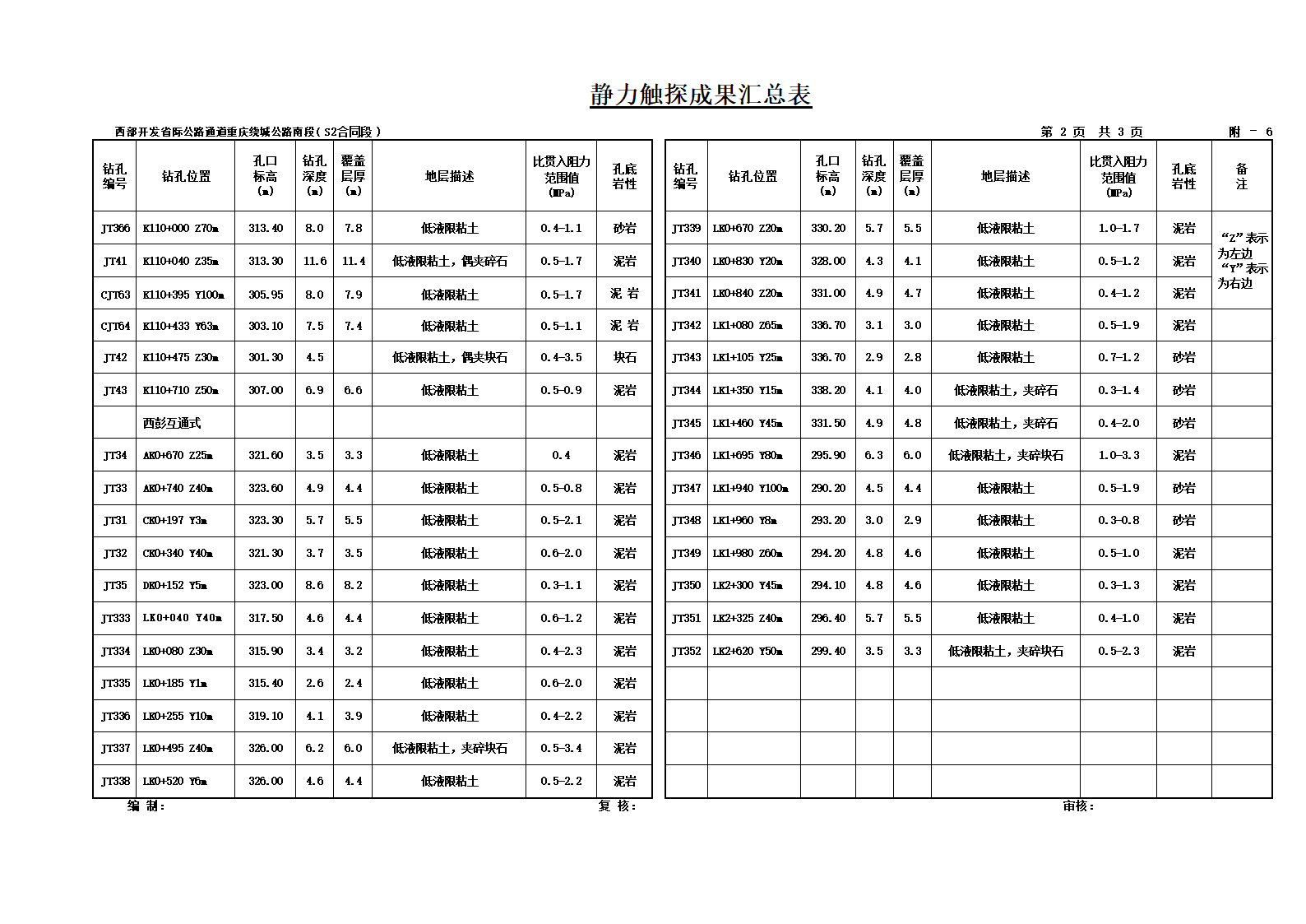 西部开发省际公路通道重庆绕城公路南段 S2合同段  静力触探孔成果汇总表.doc第2页