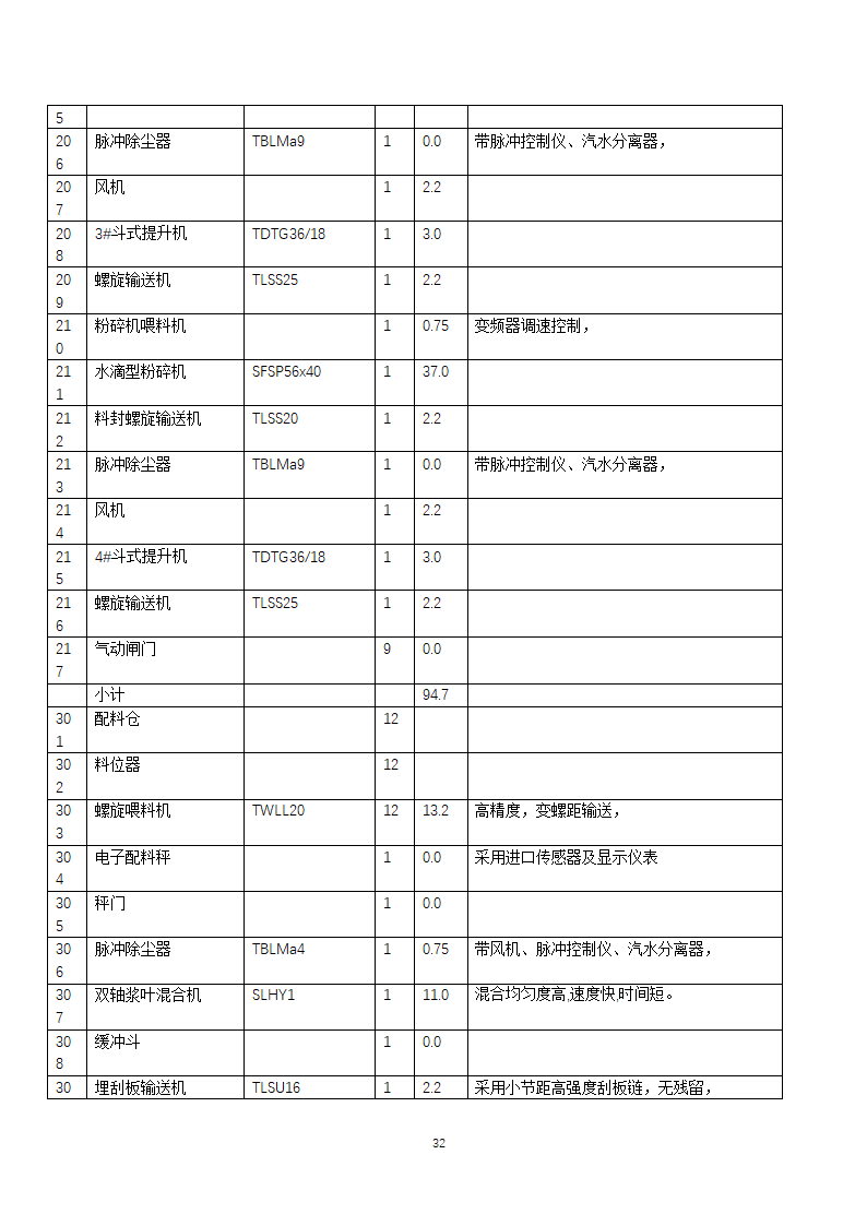 万吨饲料厂建设项目可行性报告.doc第32页