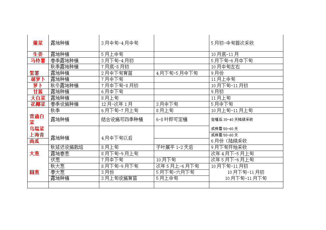 北方蔬菜种植时间表第3页