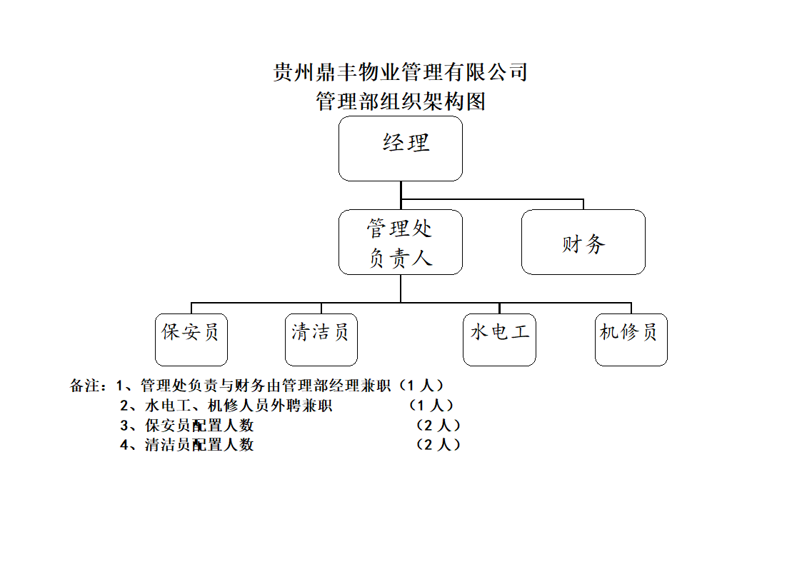 物业管理部组织架构