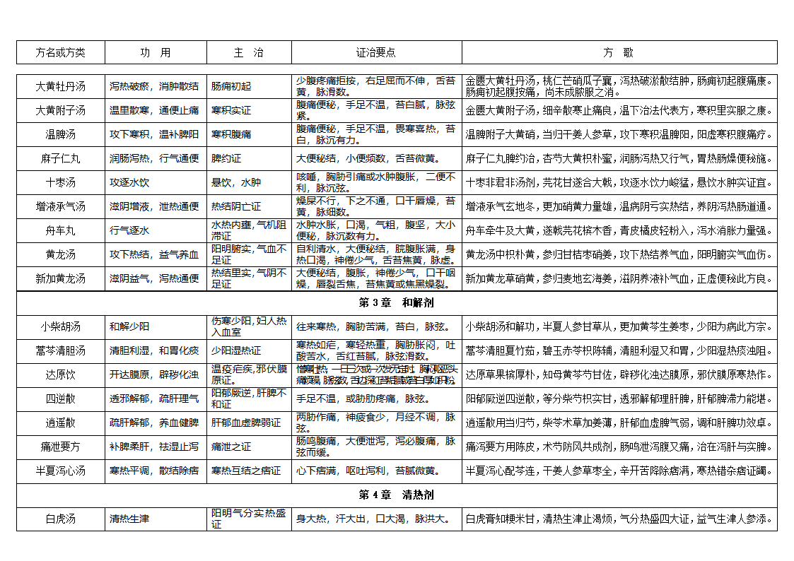 方剂学表格式笔记第2页