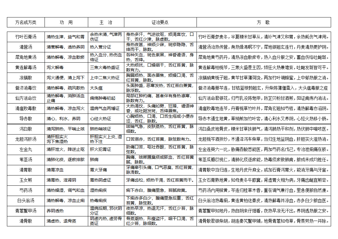 方剂学表格式笔记第3页