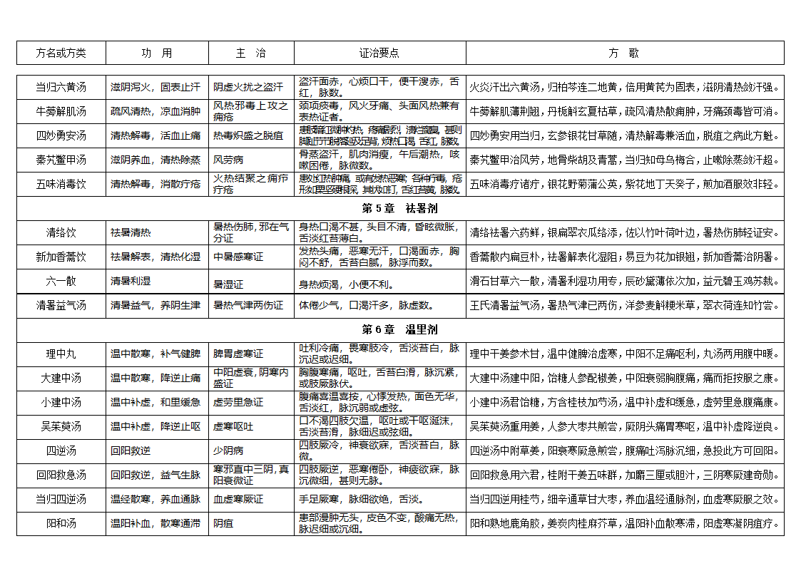 方剂学表格式笔记第4页