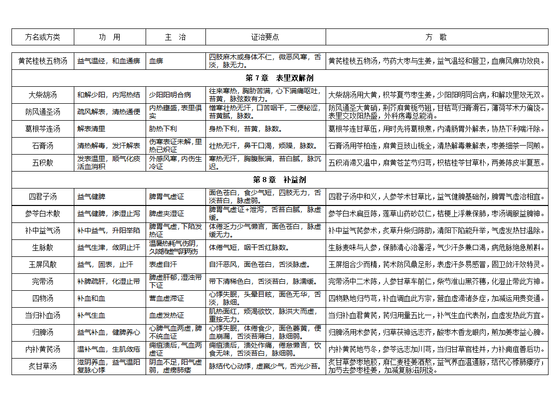 方剂学表格式笔记第5页