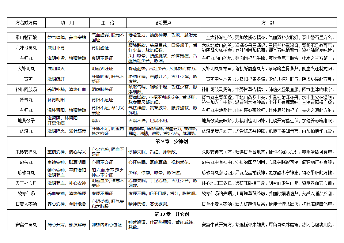 方剂学表格式笔记第6页