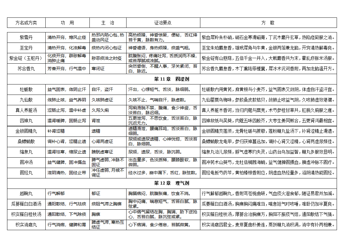 方剂学表格式笔记第7页