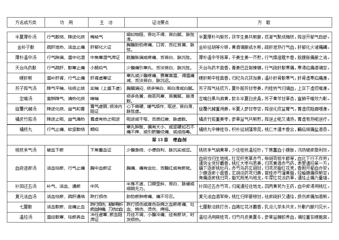 方剂学表格式笔记第8页