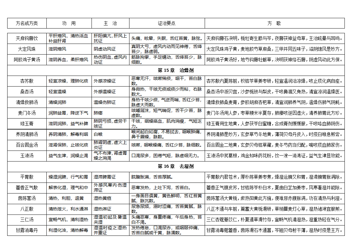 方剂学表格式笔记第10页