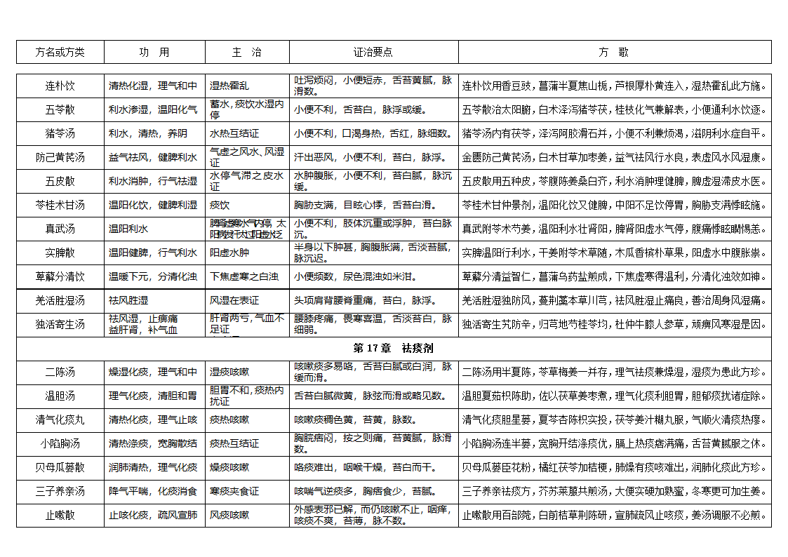 方剂学表格式笔记第11页