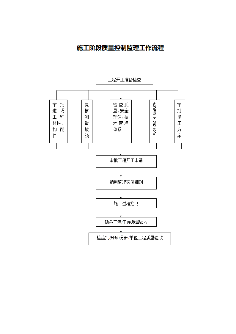 监理施工工作流程.doc第2页