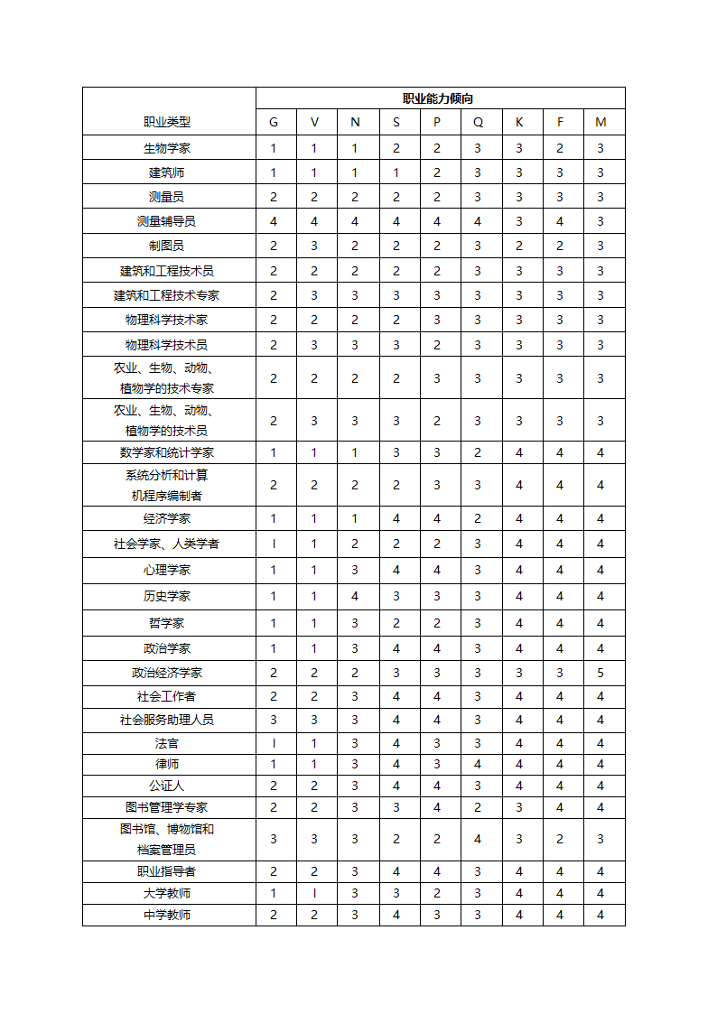 霍兰德职业倾向测评完整的测评量表及常模.doc第26页